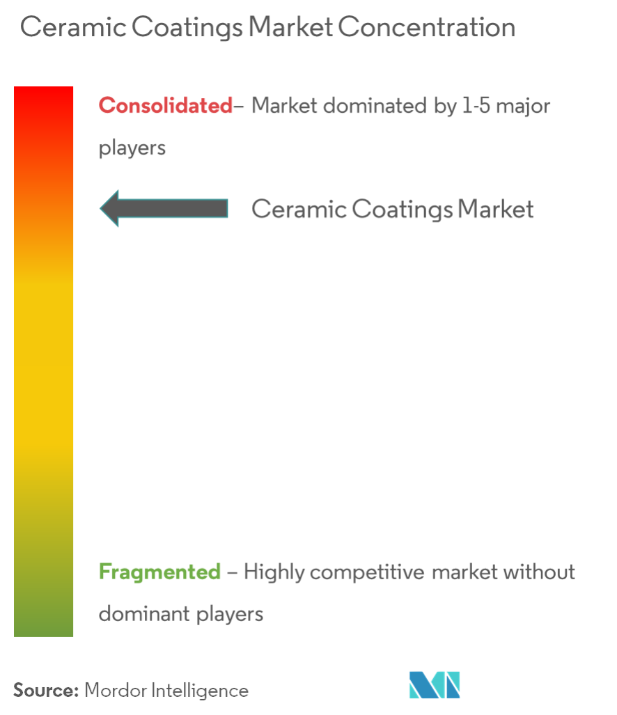 Concentração do mercado de revestimentos cerâmicos